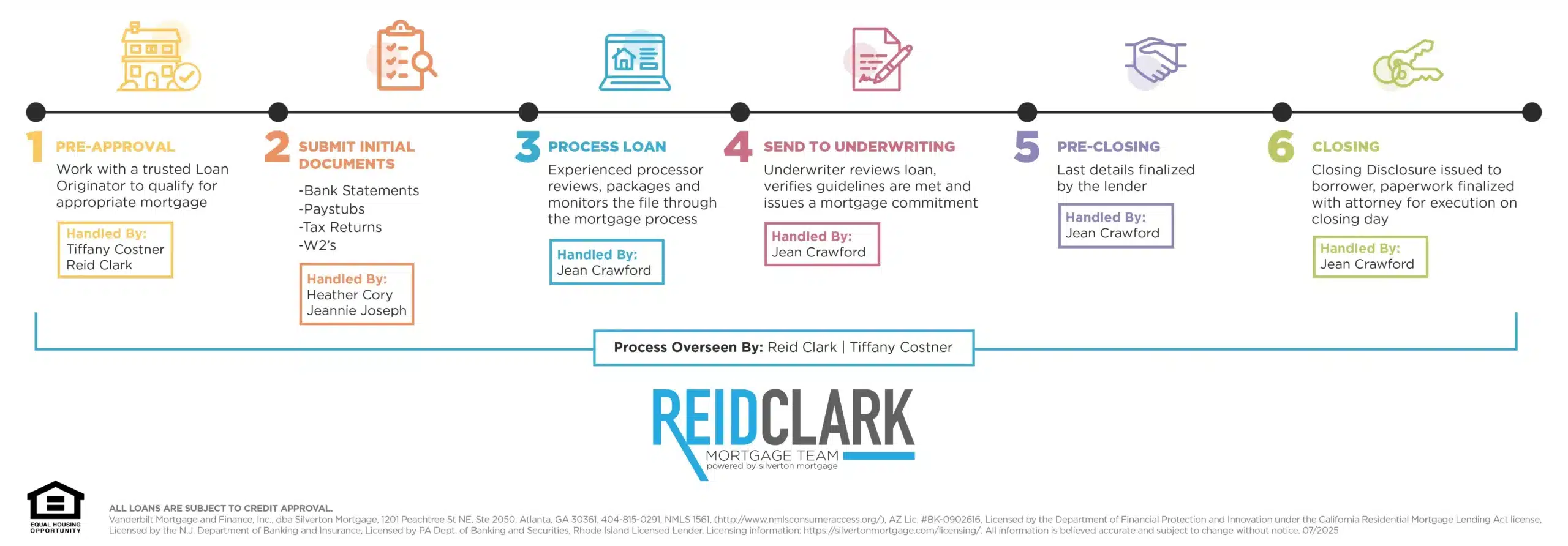 The Reid Clark Mortgage Process